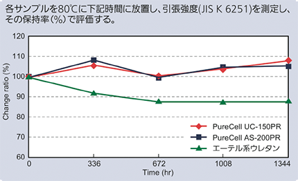 製品について | PureCell(ピュアセル)｜INOAC 低VOCで環境に優しい難黄