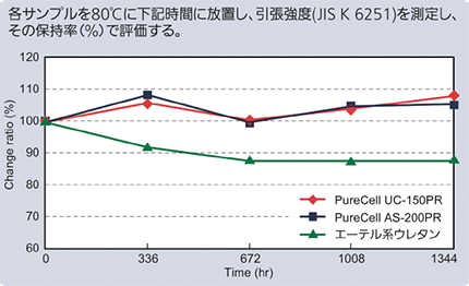 耐熱性