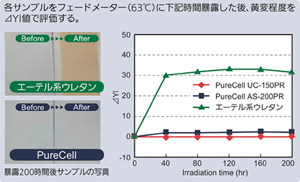 製品について | PureCell(ピュアセル)｜INOAC 低VOCで環境に優しい難黄