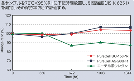 耐湿熱性