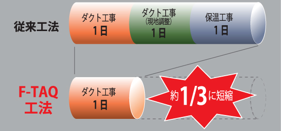 F-TAQ工法なら工期を1/3に短縮！